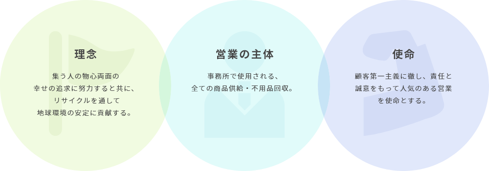 「理念」「営業の主体」「使命」